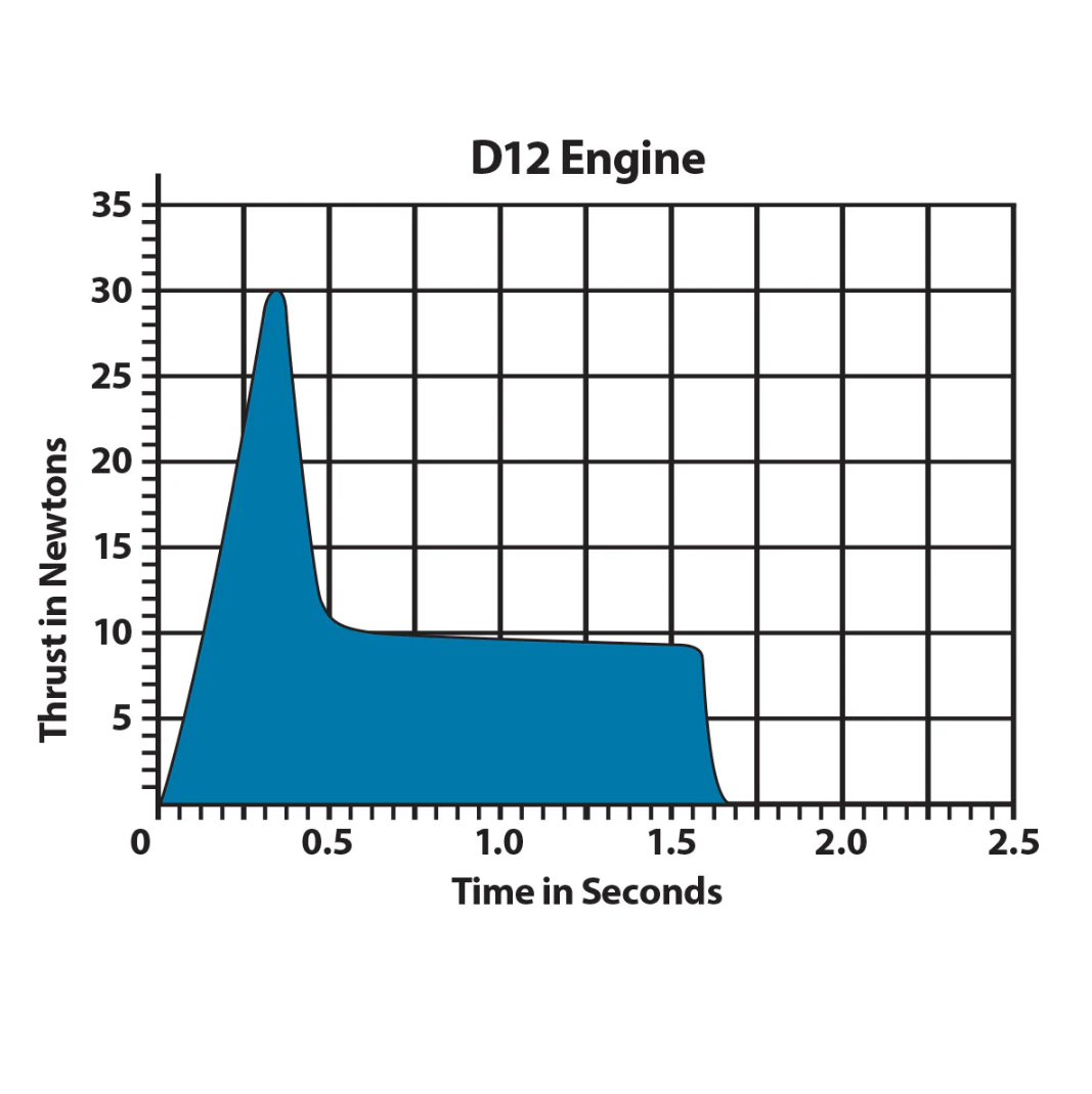 Motor D12