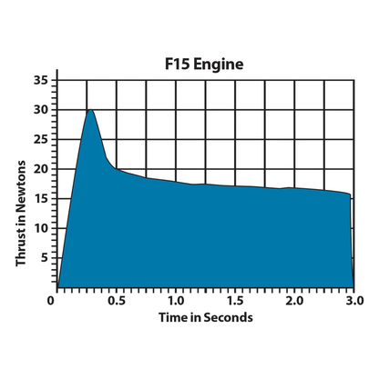 Motor F15